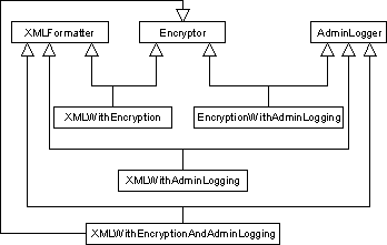Truly horrible UML class-diagram depicting use of multiple inheritance to aggregate different aspects of XML processing