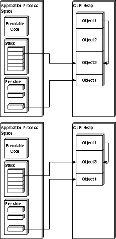 Diagram depicting the effect of CLR-heap compaction on the relationship between object pointers in an application's storage space and objects allocated from the CLR heap