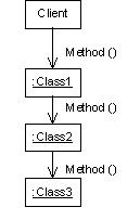 UML communication-diagram depicting a 'Client' calling a method on an associated object, which calls a method of the same name on another object, which calls a method of the same name on a third object
