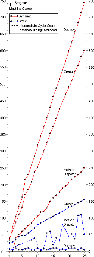 Chart that plots machine cycles against the number of objects in a decorative chain. Six lines are plotted: three for a dynamic decorator implementation, and three for a static implementation; and these show the machine cycles consumed when a decorative structure is created and destroyed, and when a method is dispatched down the chain