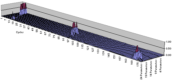Similar three-dimensional chart to above, with identical axes, but where the data has been generated using a Pentium MMX