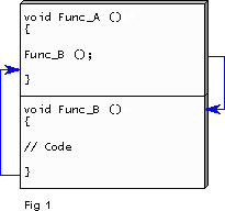 Diagram depicting a function call (and the subsequent return of the execution thread) from a simple C-style function to a second function
