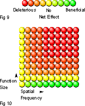 Two diagrams showing principle of depicting the favourable/unfavourable tradeoff as a colour bar, and showing the use of such a colour distribution when applied to the favourability indicies depicted in the table above