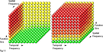 Diagram depicting three-dimensional inlining favourability space, where favourability given the size, spatial and temporal frequency of a function is indicated using the colour coding demonstrated above