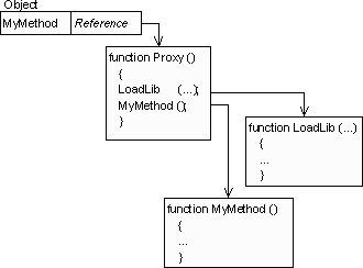 Diagram showing relationship between an object and a 'proxy' function, and between that function, a library-loading function, and the original member-function of the object