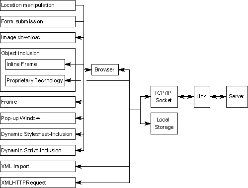 Diagram depicting the variety of ways in which a user, HTML form, or a script can communicate with a server