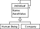 UML class-diagram depicting a base class called 'Individual', with two sub-classes called 'Human Being' and 'Company'. The 'Individual' class has a reflexive association, with a multiplicity of one to zero-to-many