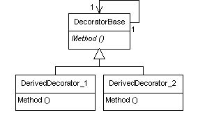 UML class-diagram depicting a base class called 'DecoratorBase', which supports an abstract method. The class has two sub-classes that each provide an implementation of the abstract method