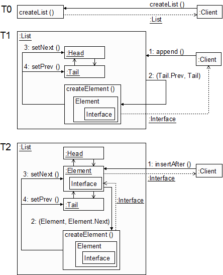Diagram showing linked-list object, its contents and the interfaces exposed to client code
