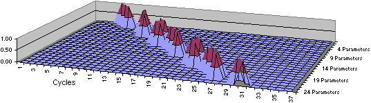 Three-dimensional chart depicting the probability of a function call consuming a given number of machine cycles. The Z axis ranges from 0 to 24 parameters for the function call. The data is generated using a Pentium III