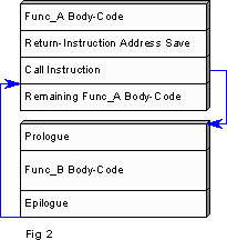 Diagram showing figurative sections of machine-language instructions that implement the previous C-style function call